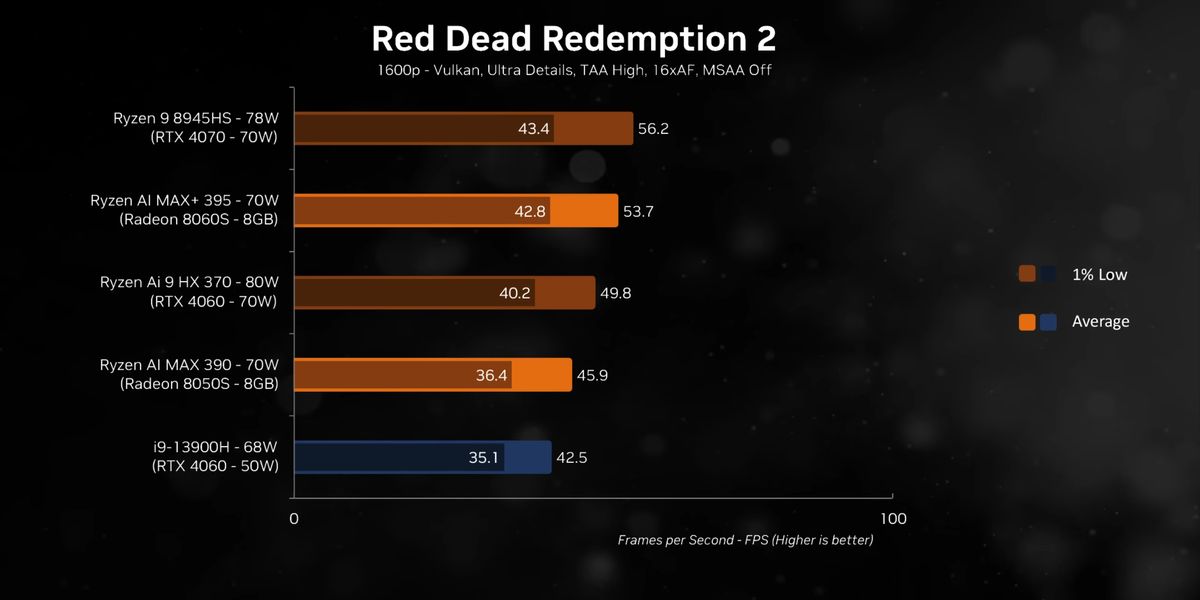 Gaming benchmarks showing FPS comparison between various systems and the AMD Ryzen AI MAX+ 395 in Red Dead Redemption 2.