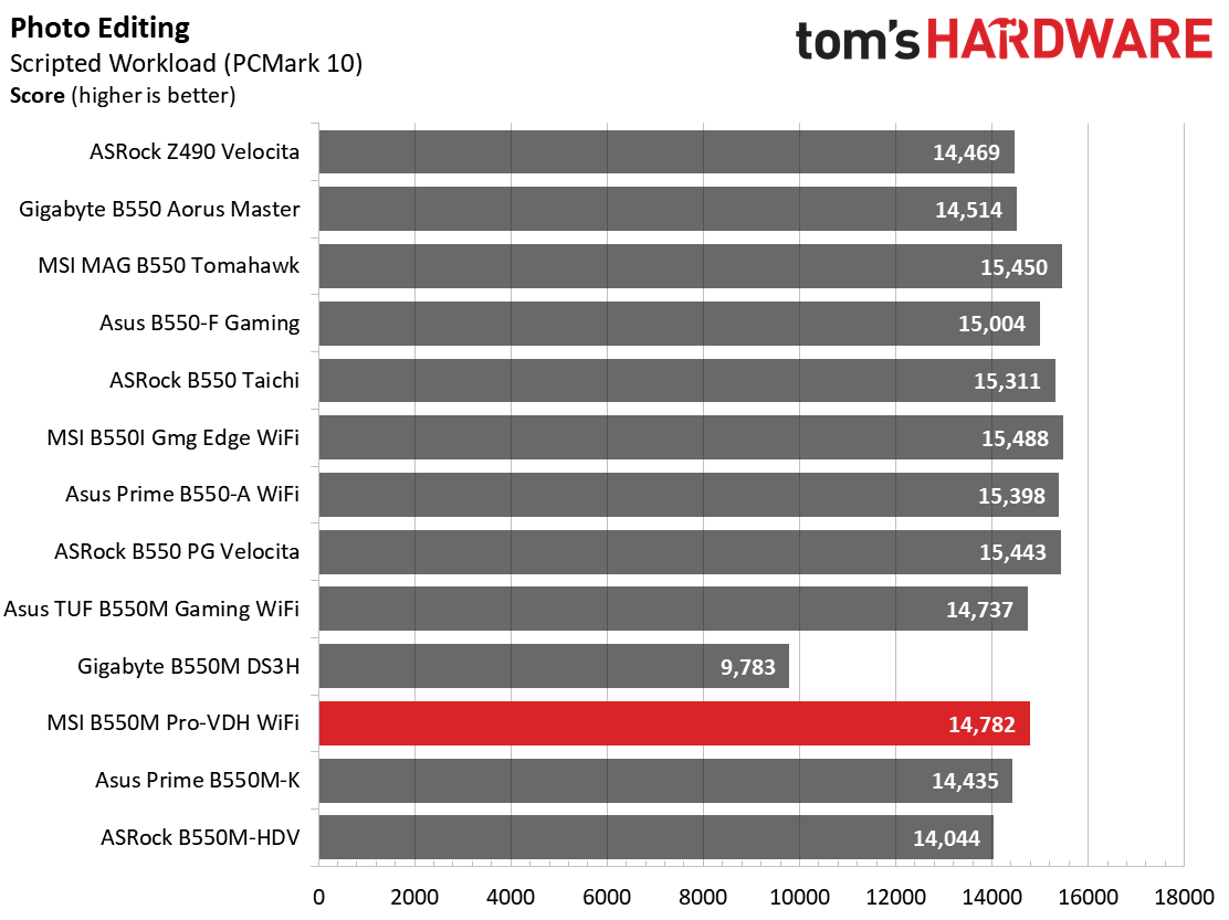 B550 Roundup Charts