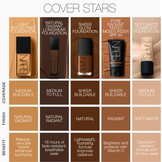 A graphic explaining each level of coverage and finish of every NARS foundation, to help you decide which is the best NARS foundation for you