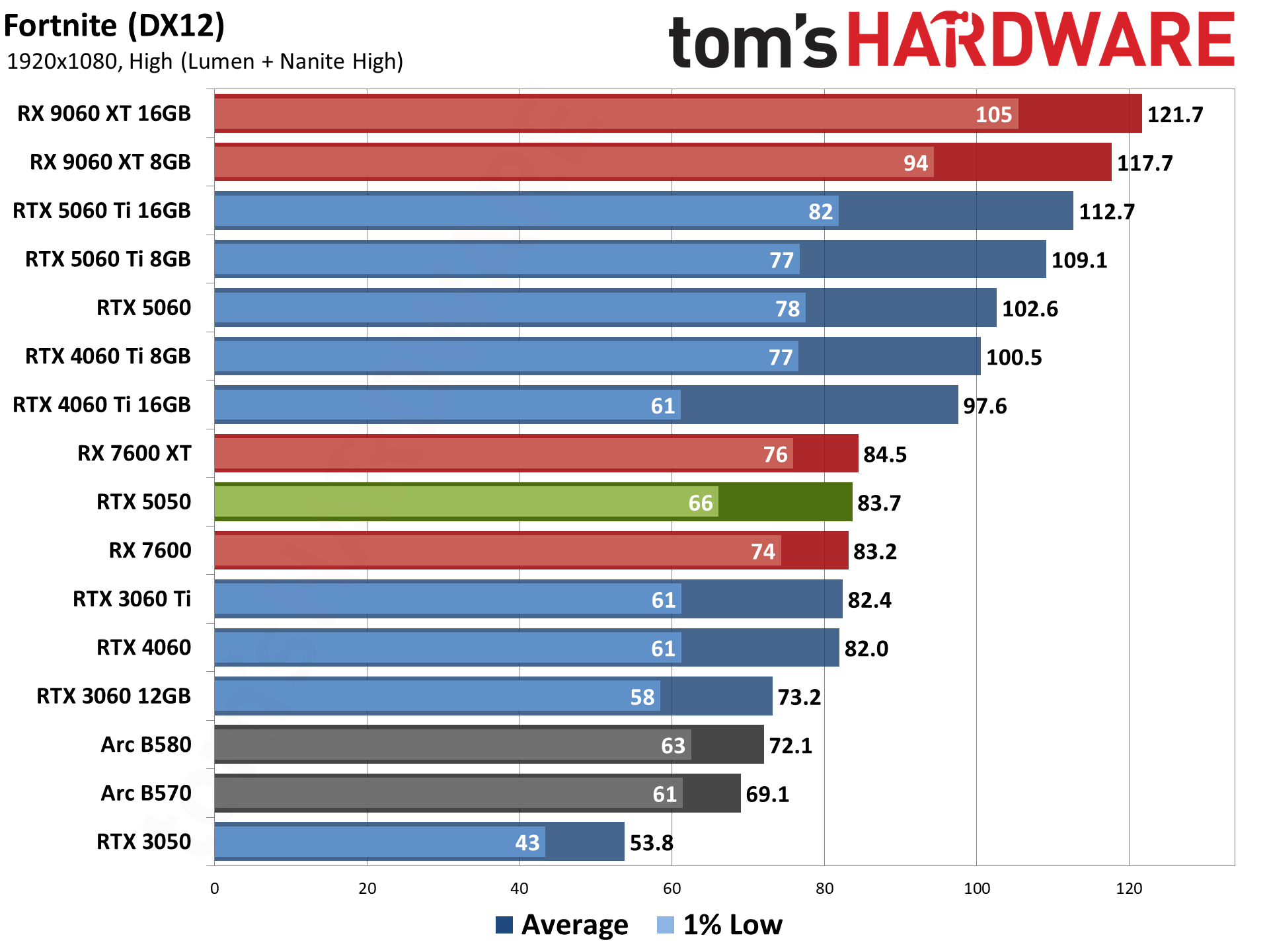 Nvidia GeForce RTX 5050