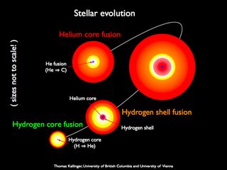 Stages in the evolution of a star like the sun. The sun is currently fusing hydrogen into helium in its core (lower left). In later stages, when it becomes a red giant, the star will fuse hydrogen in a shell around the helium core (2nd and 3rd figures). Finally, the red giant will begin to fuse helium into carbon in its core (4th figure).