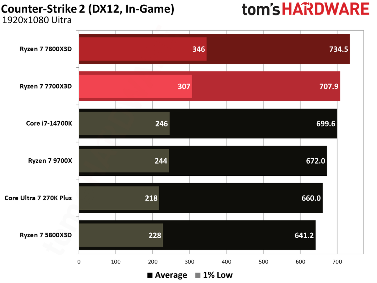 Gaming performance for Ryzen 7 7700X3D.