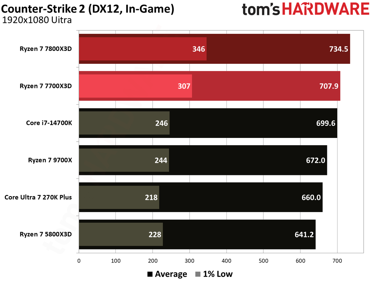 Gaming performance for Ryzen 7 7700X3D.