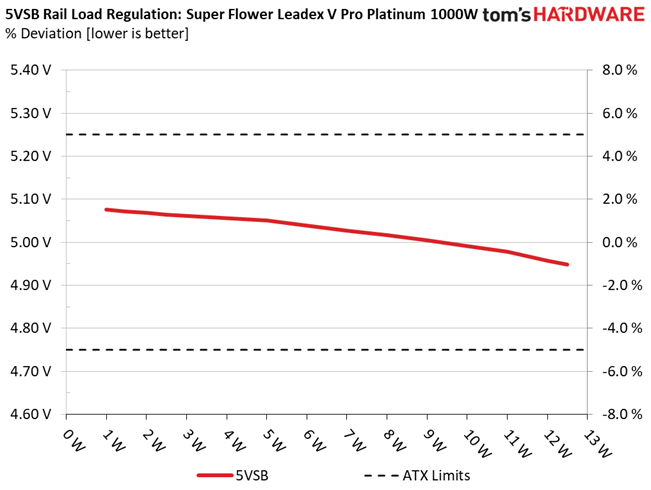 Super Flower Leadex V Platinum PRO White 1000W