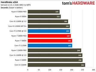 Intel Core i7-11700K vs AMD Ryzen 7 5800X