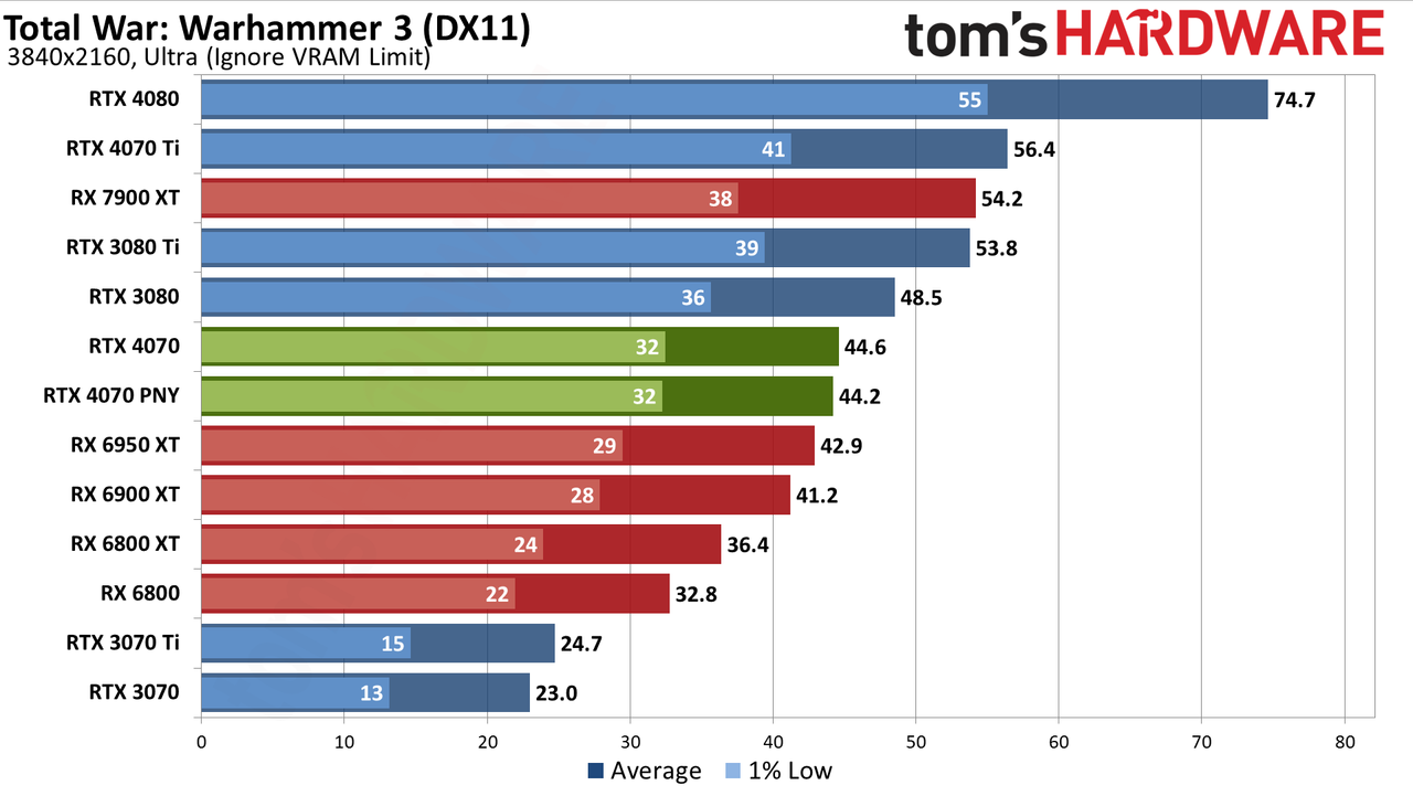 Nvidia GeForce RTX 4070 gaming performance charts