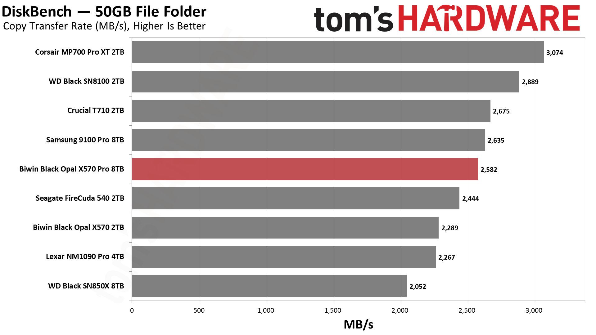 Biwin Black Opal X570 Pro SSD