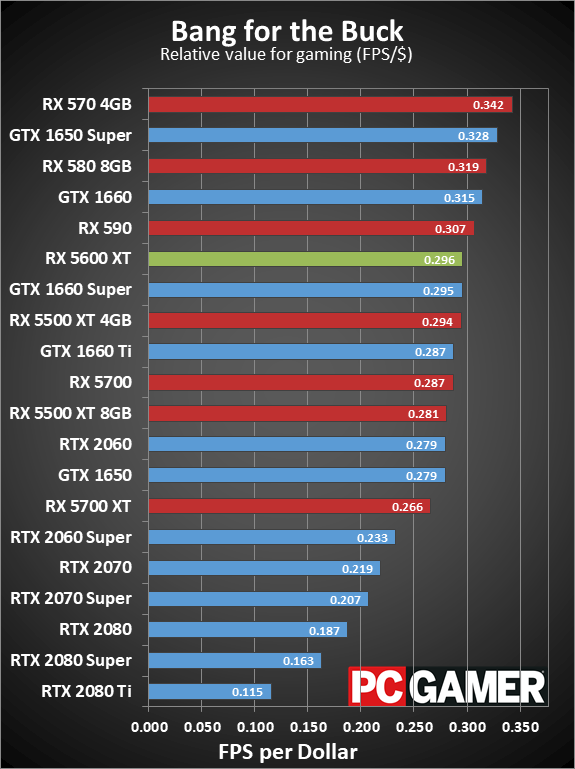 Radeon RX 5600 XT value charts
