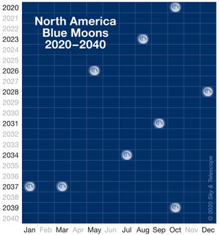 This chart from Sky & Telescope magazine shows the schedule of Blue Moons (two full moons in a month) through 2040.