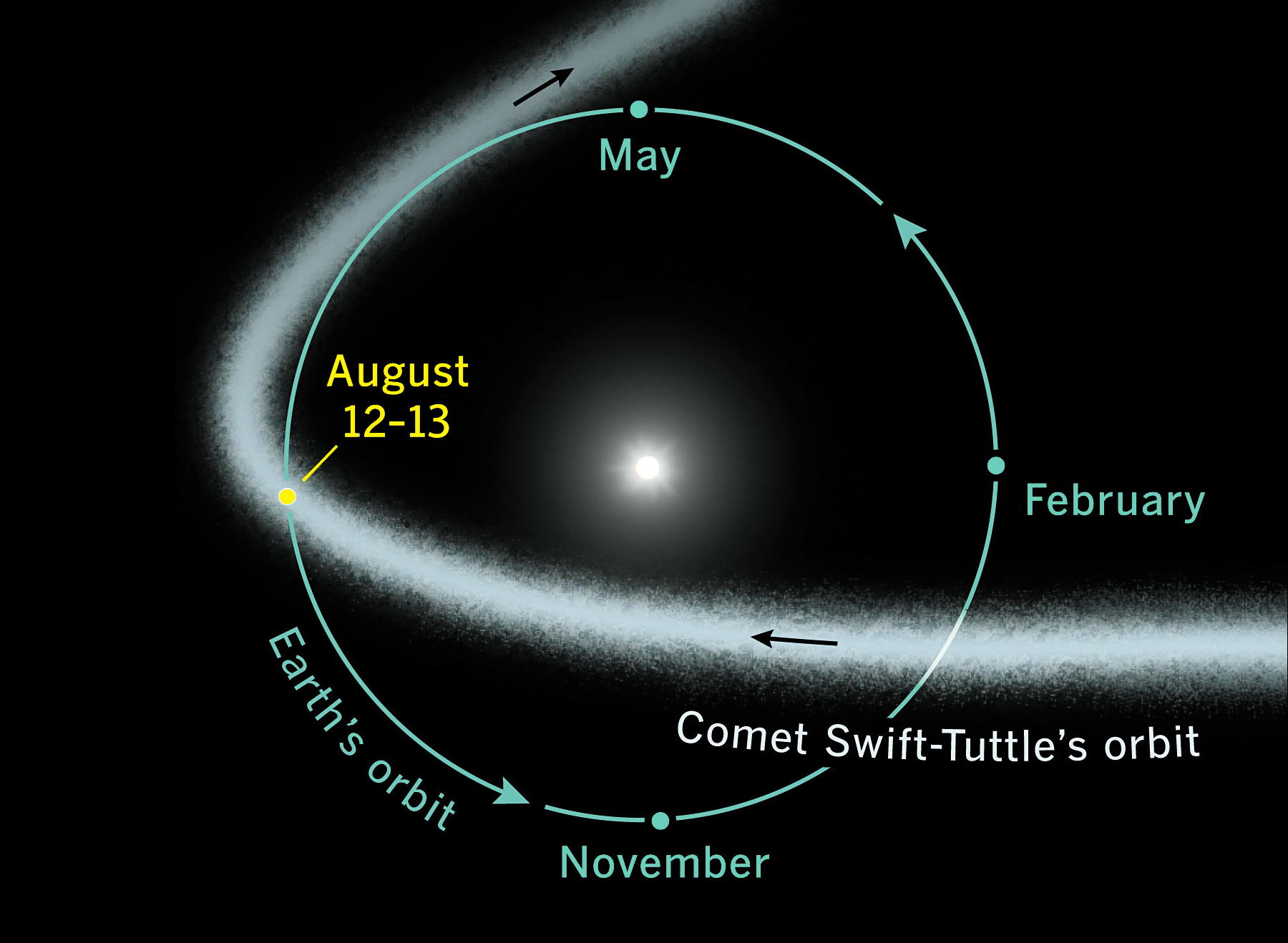 The annual Perseid meteor shower occurs when the Earth passes through a stream of dust from the Comet Swift-Tuttle, as shown in this orbit diagram.