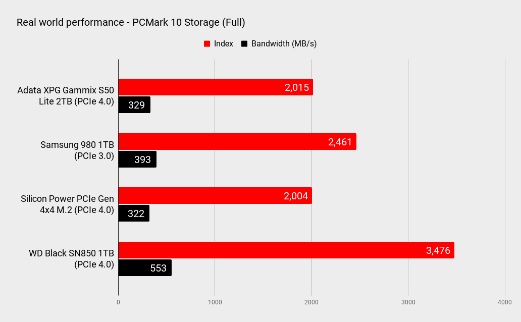 Adata XPG Gammix S50 Lite 2TB performance