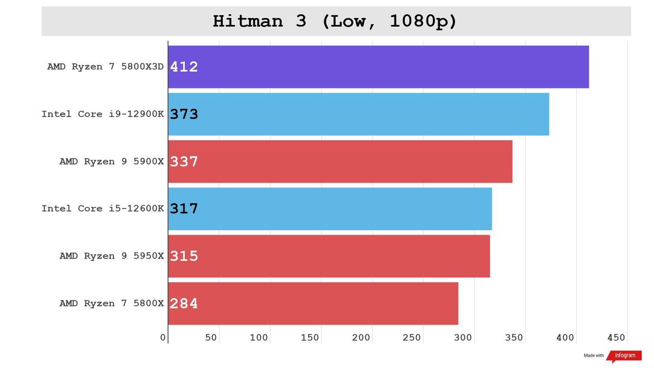 The AMD Ryzen 7 5800X3D handily beats its competing chips in CPU intensive gaming benchmarks