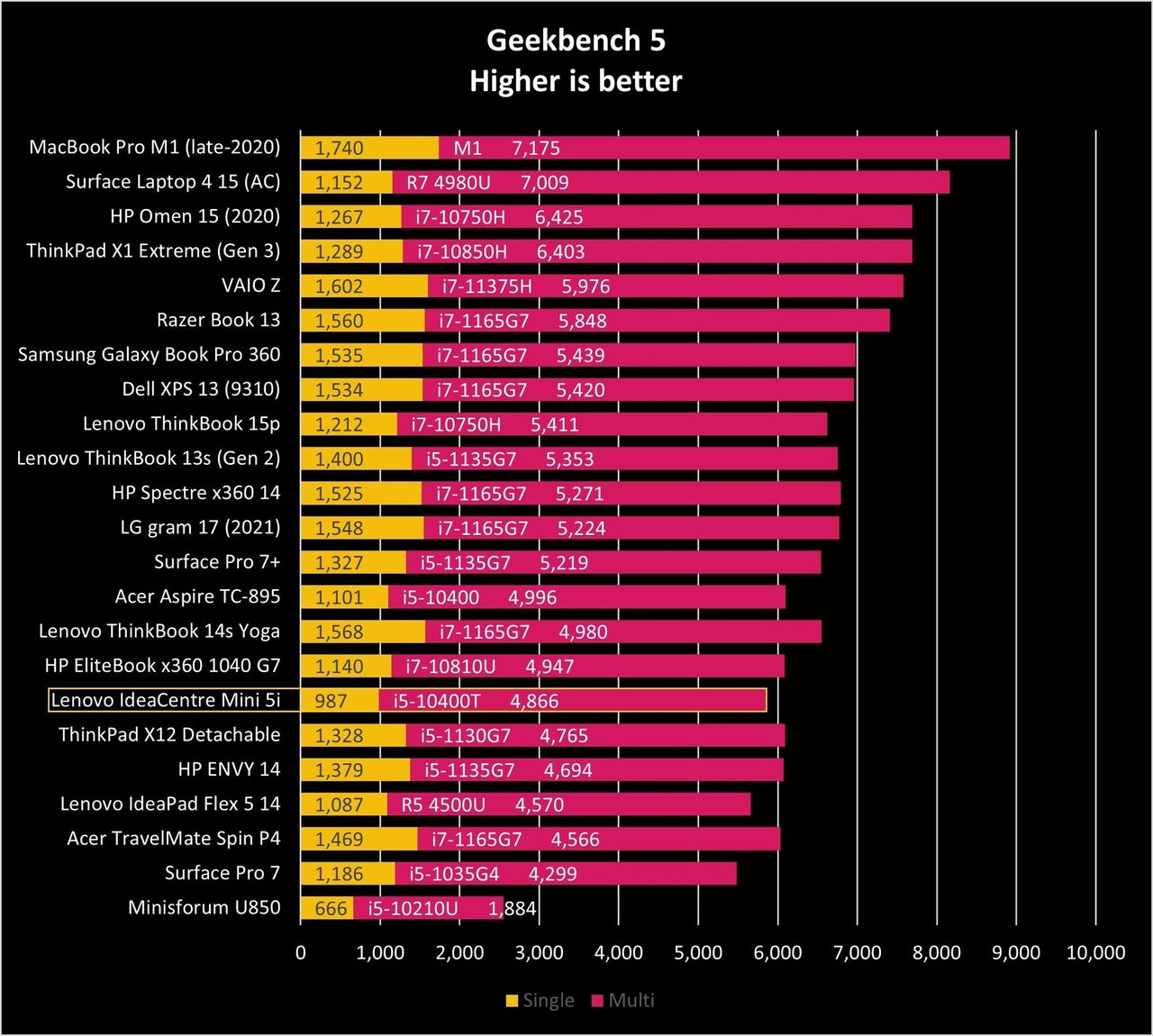 Lenovo Ideacentre Mini 5i Gb5 Graph