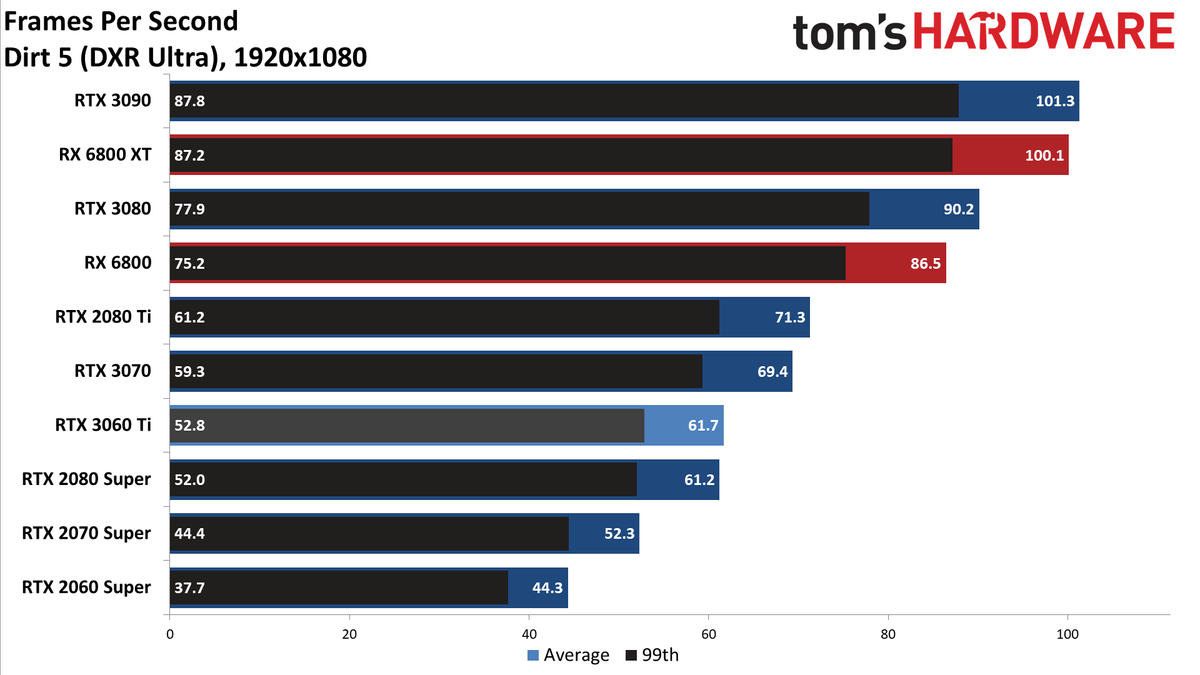 Nvidia GeForce RTX 3060 Ti FE