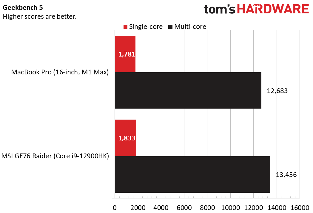 Core i9-12900HK vs. M1 Max