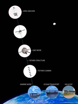 Reach for the sky. Image depicts key elements of a space elevator, from top to bottom.