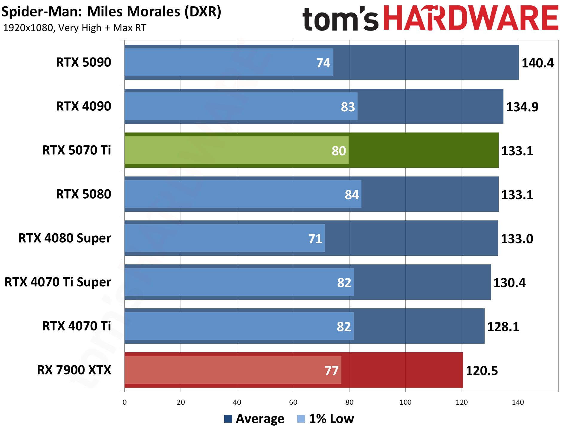 Nvidia GeForce RTX 5070 Ti / Asus RTX 5070 Ti Prime performance charts.