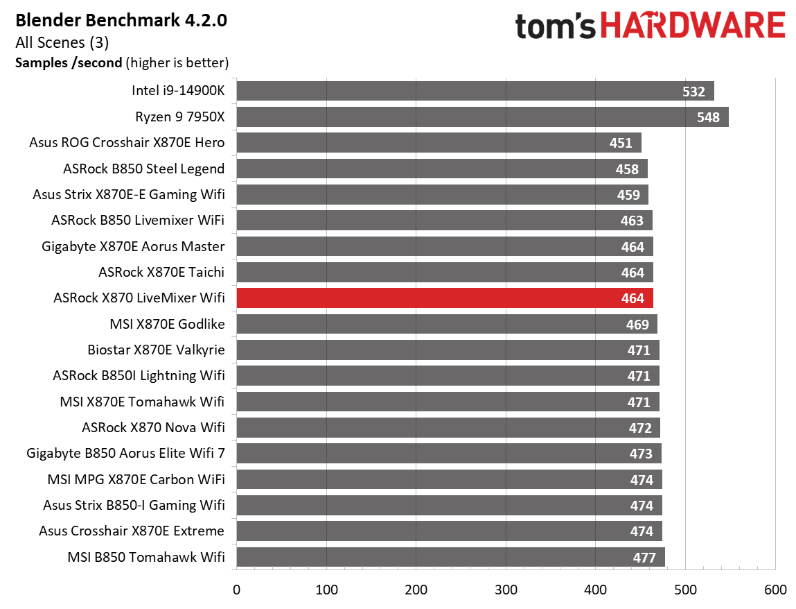 ASRock X870 LiveMixer Wifi - Synthetic Benchmarks