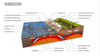 3d illustration of a cross-section to explain subduction and plate tectonics.