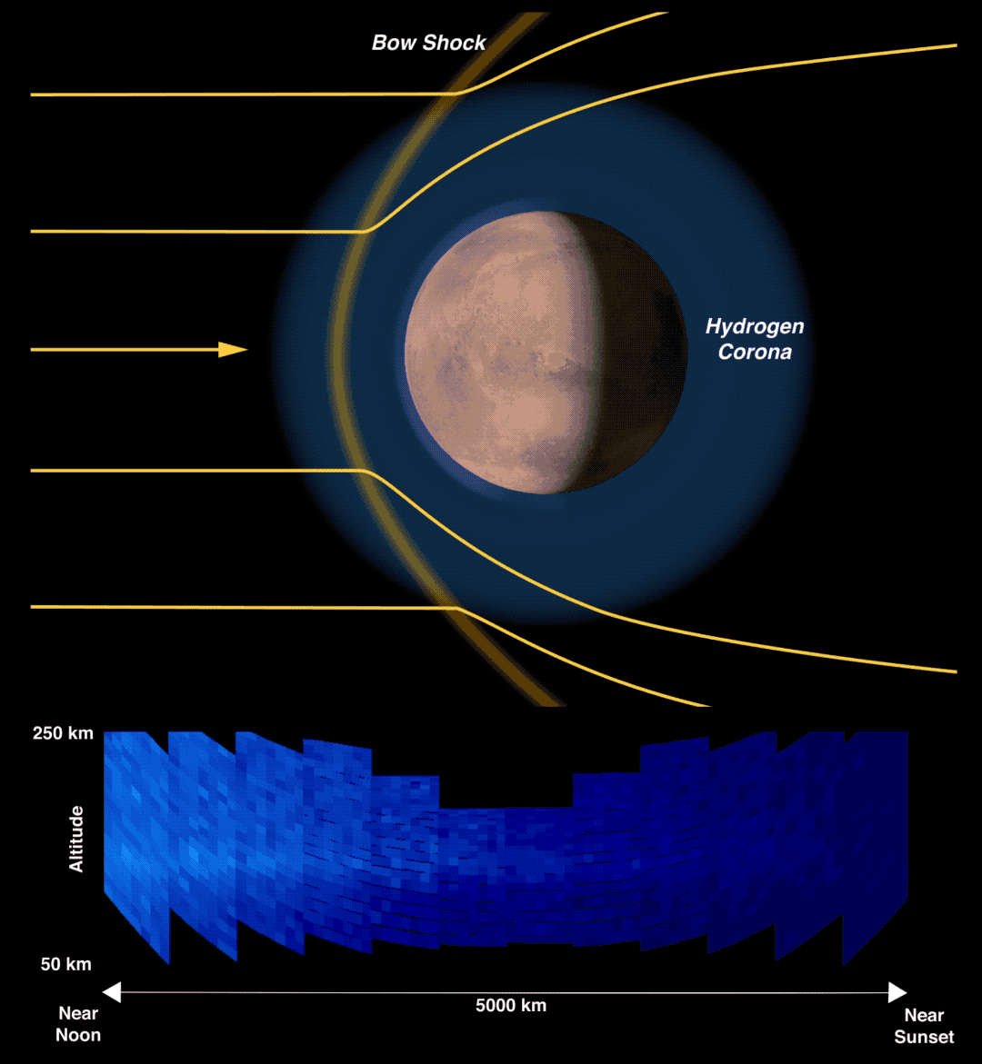 The Mars orbiter MAVEN observed a proton aurora around the Red Planet. This diagram shows how changes in the solar wind impact the visible emissions.