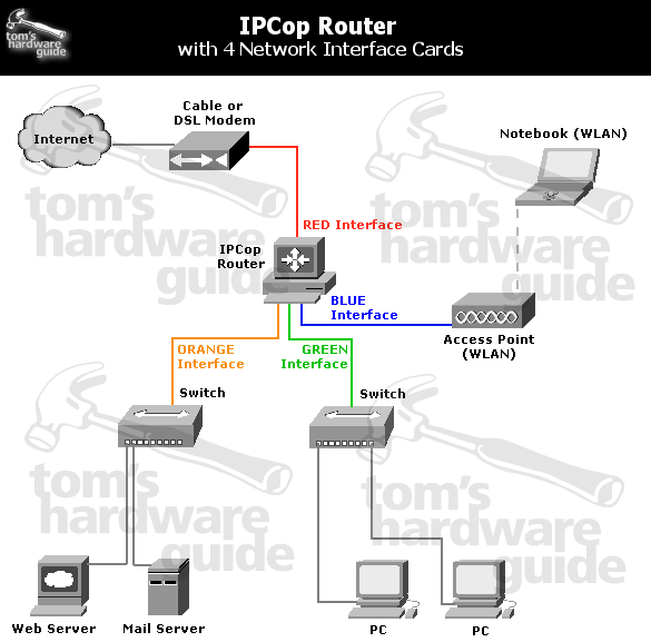 Lan interface. Роутер на линуксе. IPCOP схема подключения. IPCOP Firewall. Удаленный сервер оранжевый Интерфейс.