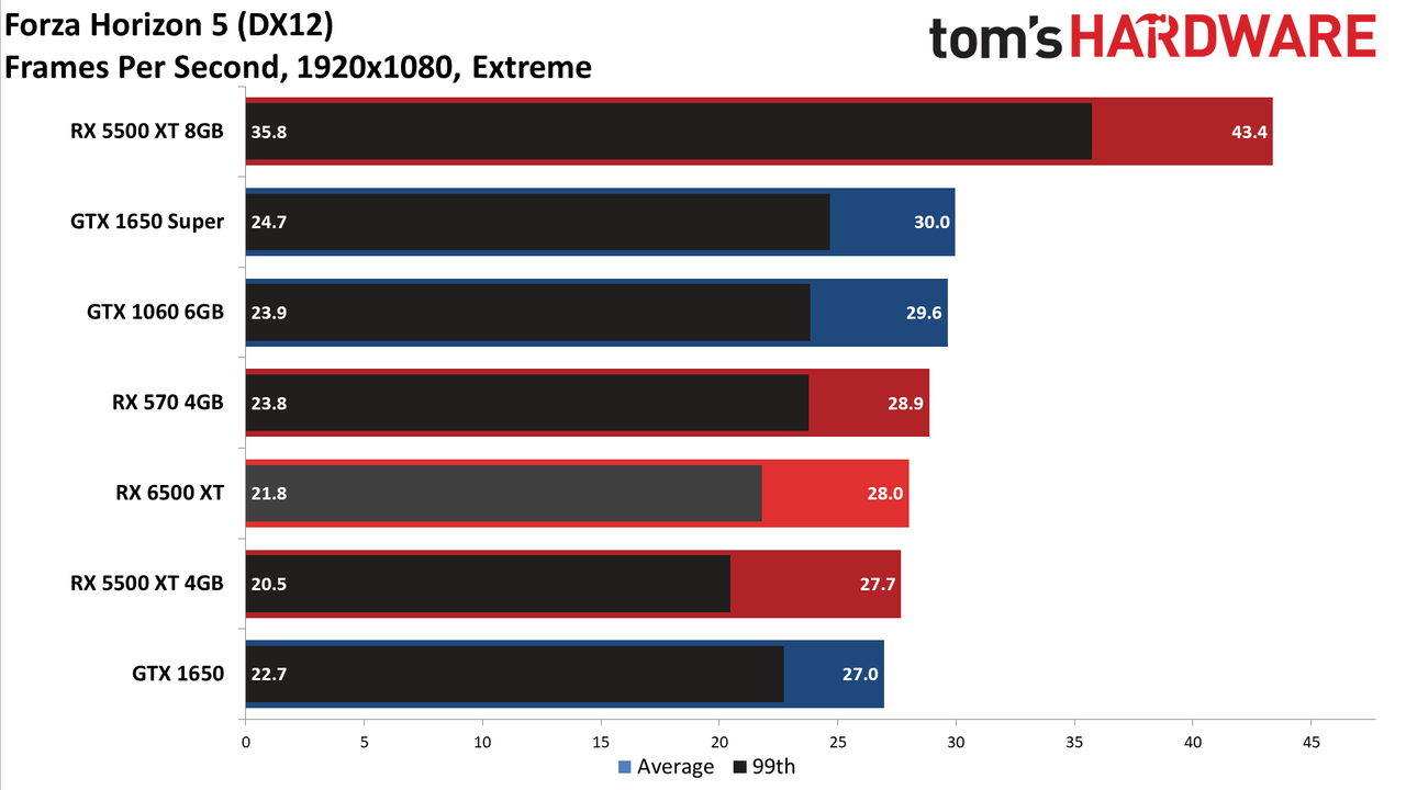 Radeon RX 6500 XT 1080p Ultra Performance Charts