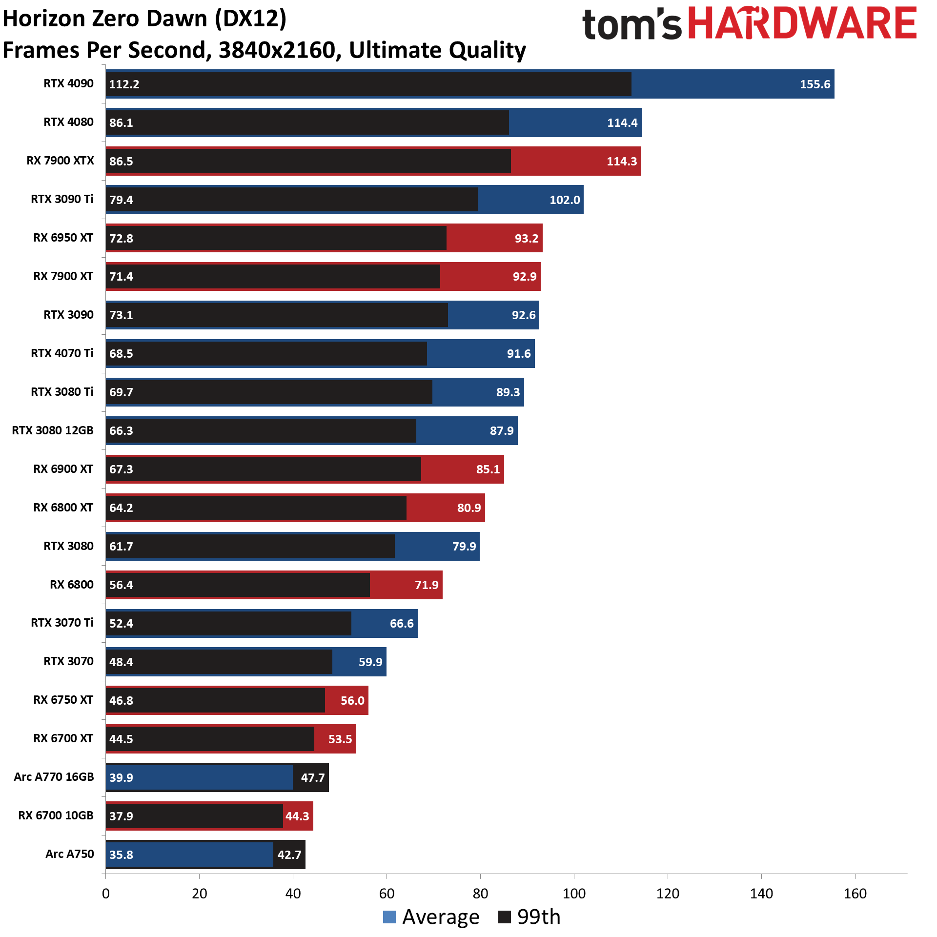 GPU benchmarks ierarhie standard rasterizare grafice de jocuri cele mai bune plăci grafice