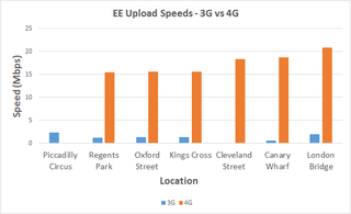 EE 3G vs 4G Upload speeds