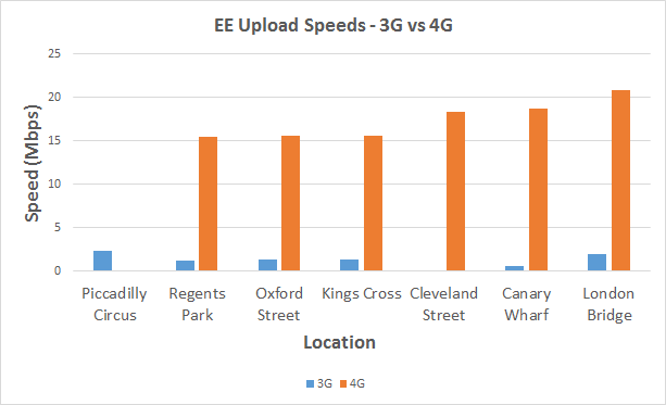EE 3G vs 4G Upload speeds