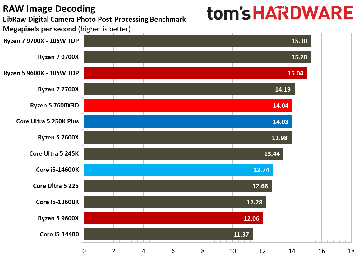 AMD Ryzen 5 7600X3D
