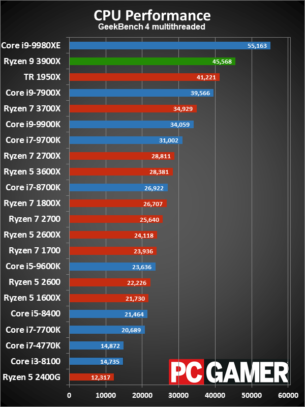 Ryzen 9 3900X application performance charts