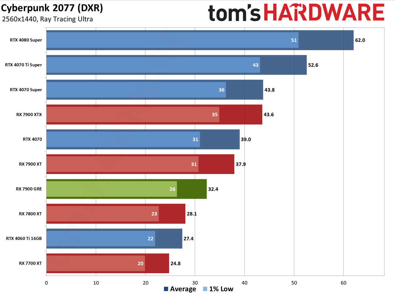 Sapphire RX 7900 GRE Pulse performance charts