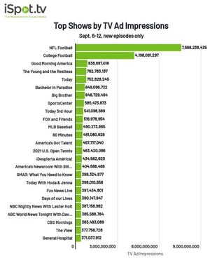 TV shows by TV ad impressions Sept. 6-12