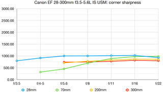 Canon EF 28-300mm f/3.5-5.6L IS USM lab graph