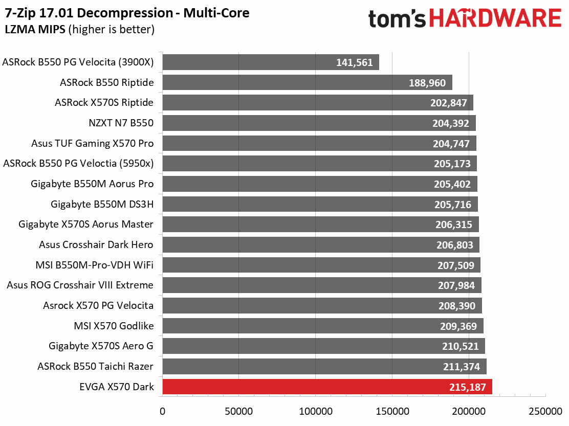 EVGA X570 Dark
