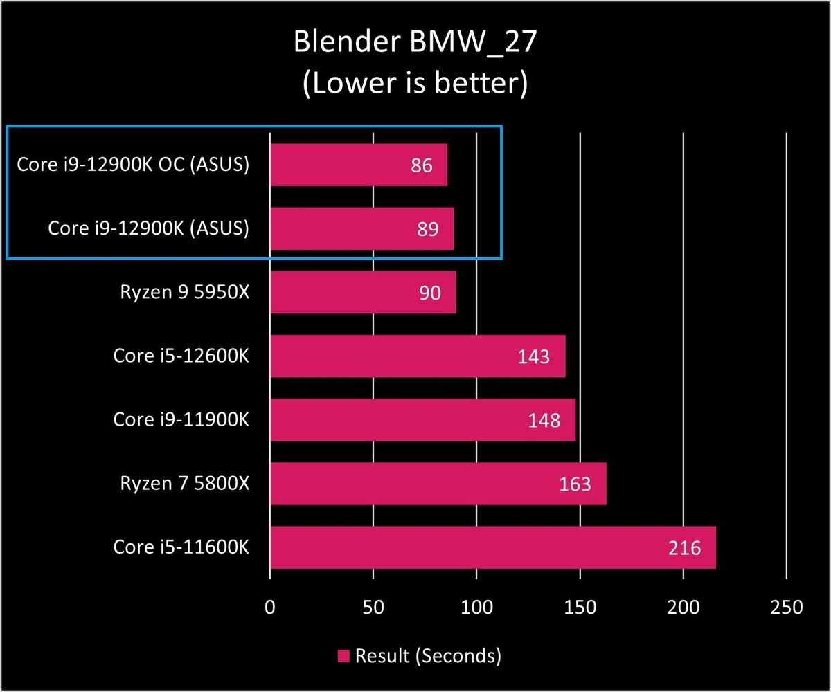 Intel Core I9 12900k Blender Bmw Graph
