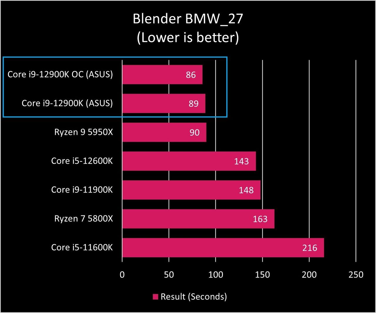 Intel Core I9 12900k Blender Bmw Graph