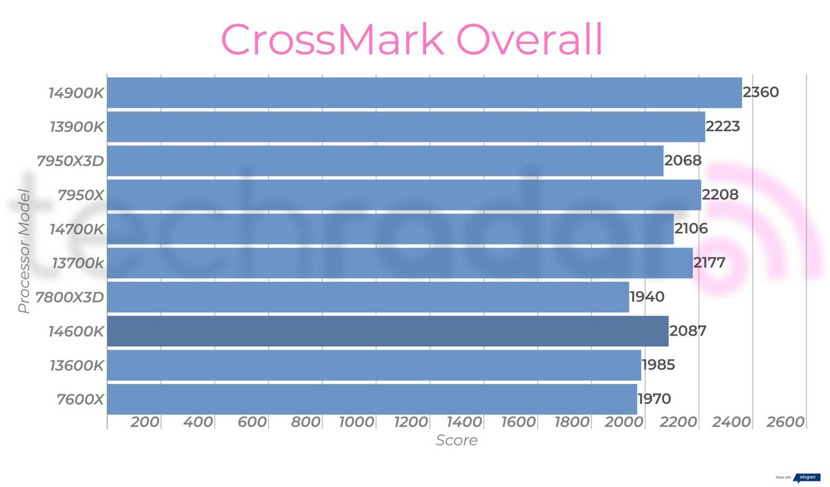 Synthetic benchmark results for the Intel Core i5-14600K