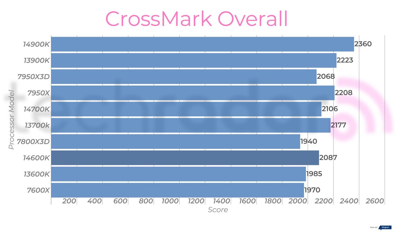 Synthetic benchmark results for the Intel Core i5-14600K