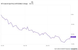 price chart of WTI crude oil in early 2020