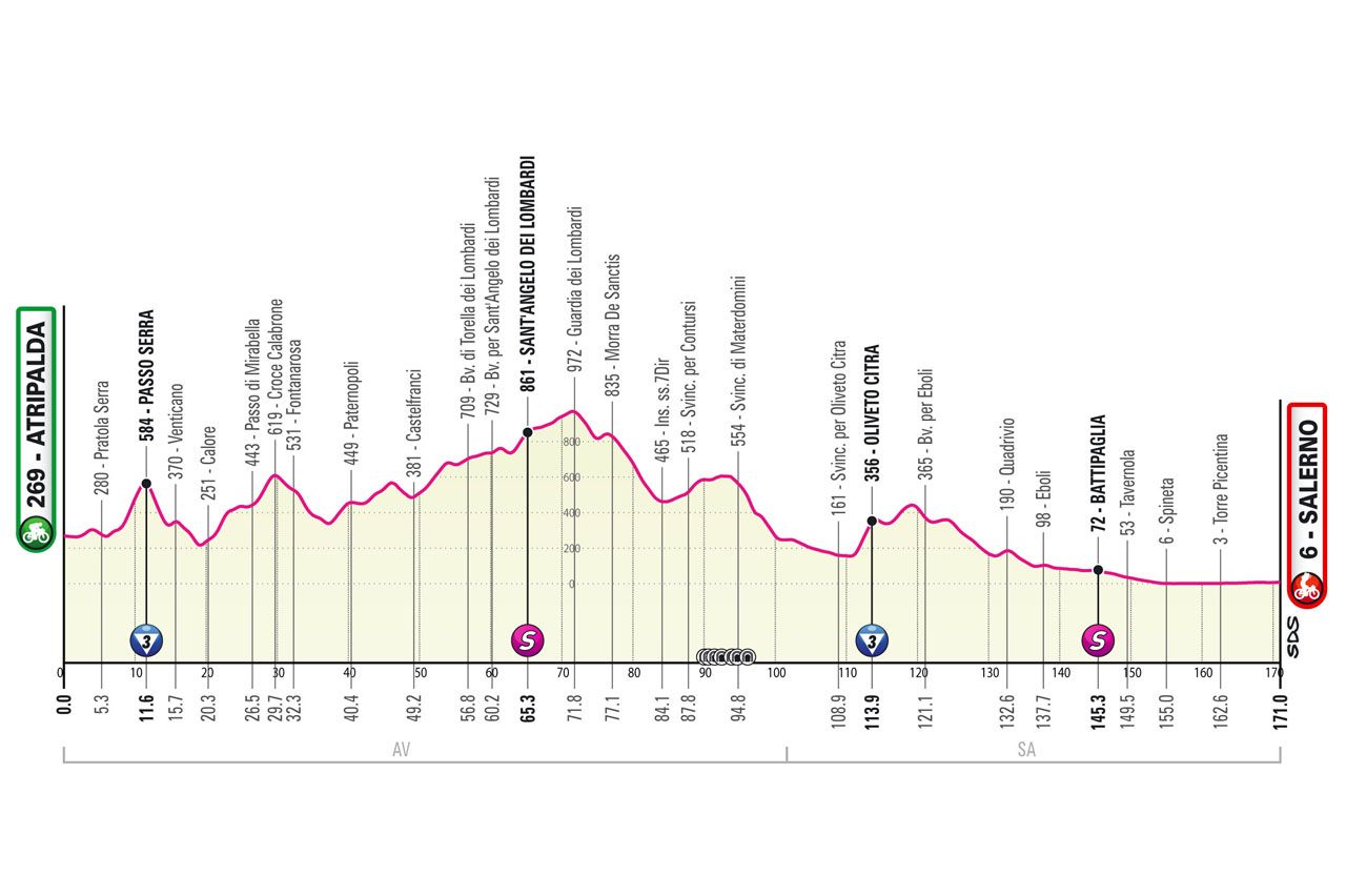 Maps and profiles of the 2023 Giro d'Italia