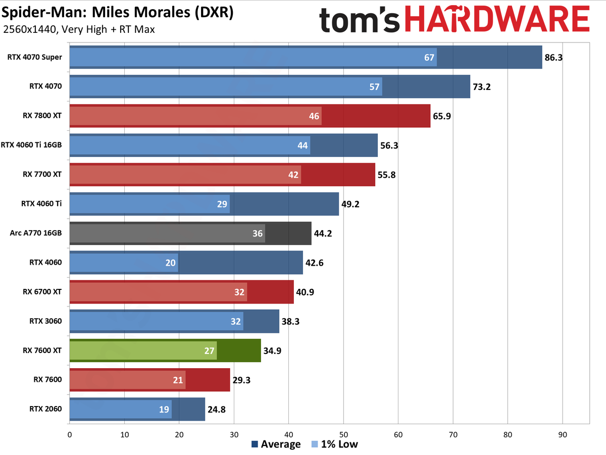 AMD Radeon RX 7600 XT charts