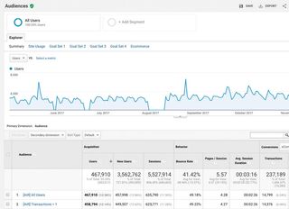 Google Analytics Audience dashboard
