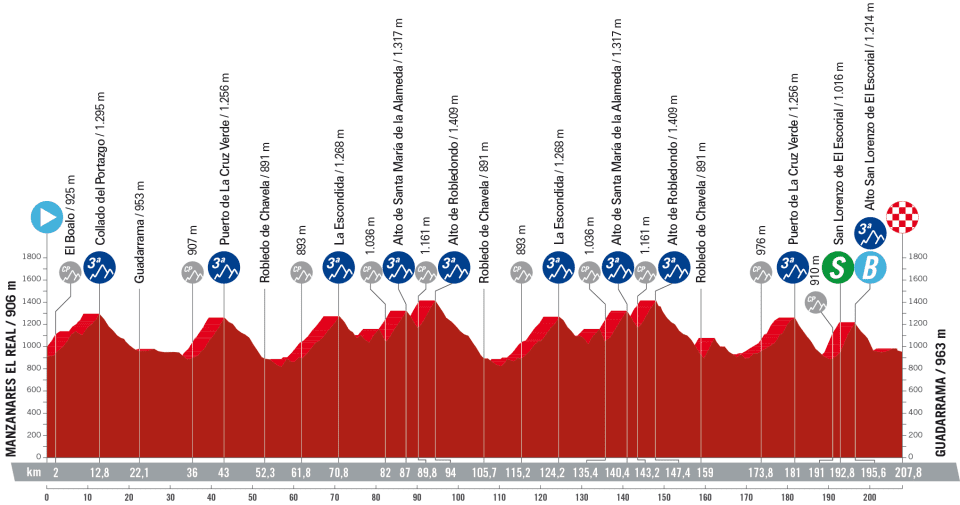 Profile of stage 20 of la Vuelta a Espa&ntilde;a 2023