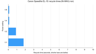 Canon Speedlite EL-10 lab graph