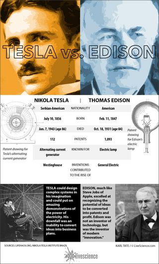 Table compares Tesla and Edison facts.