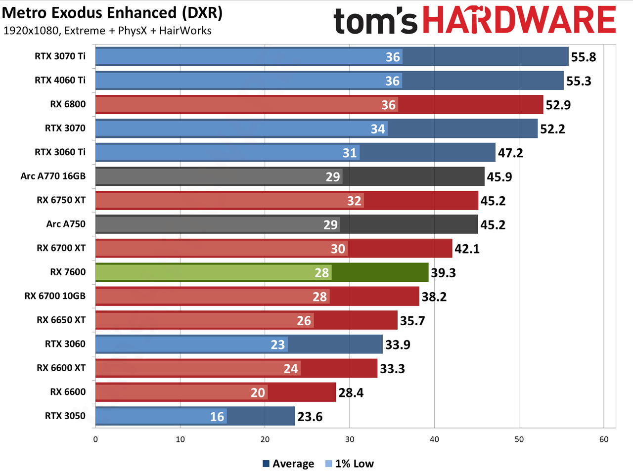AMD Radeon RX 7600 gaming performance charts