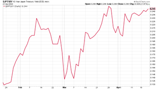 (Ten-year Japanese government bond yield: three months)