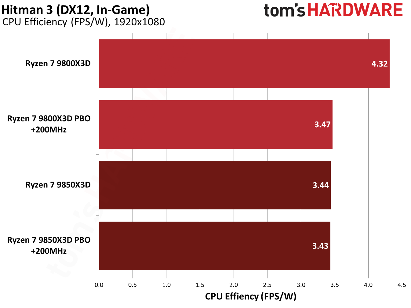 9850X3D performance in Hitman 3.