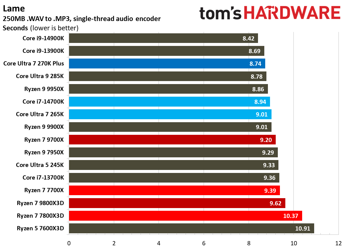 Intel Core Ultra 7 270K Plus